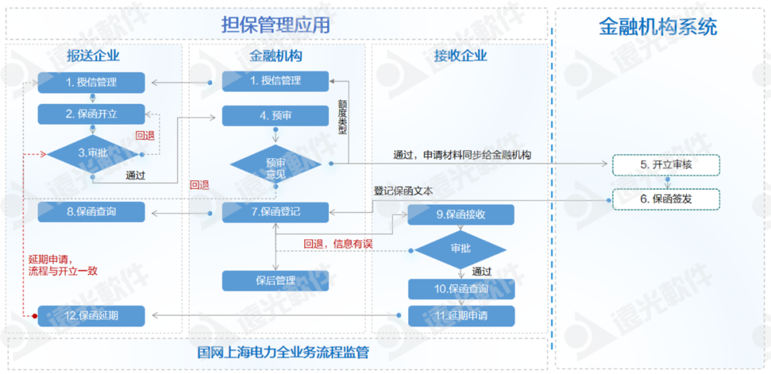 尊龙凯时助力国网上海电力、国网山东省电力公司物资公司电子函证营业转型升级